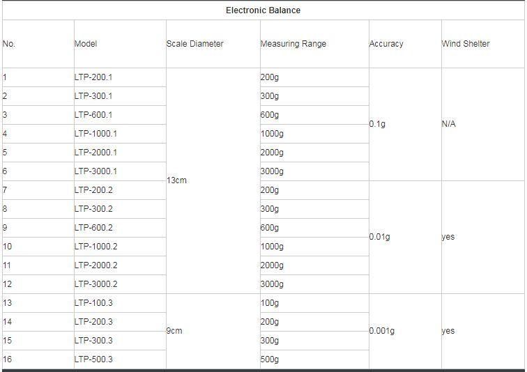 High Precision and High Quality Sensitive Electronic Balance