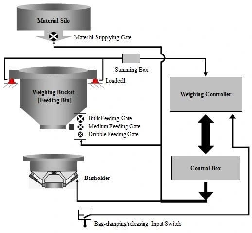 Ration Weighing Packing Controller for Packing Machine
