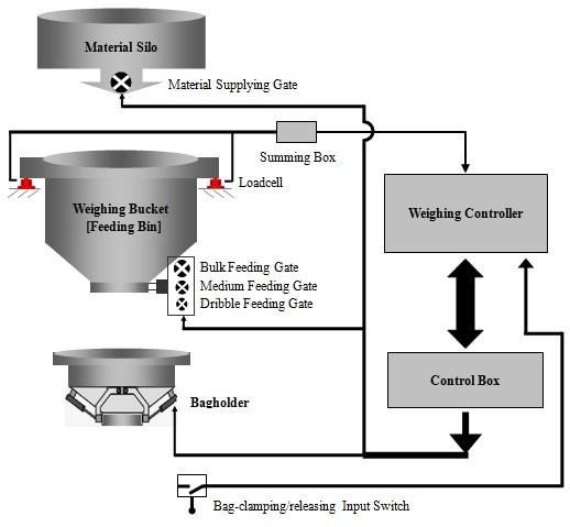 Supmeter Ration Weighing Packing Controller for Packing Machine
