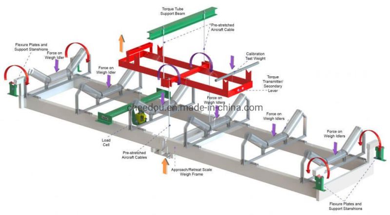 Light Loading Rubber Conveyor Belt Weighting Unit