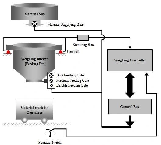 Ration Weighing Packing Controller for Packing Machine