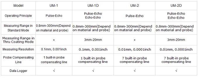 Nb-Um-1 0.1mm Resolution Ultrasonic Thickness Gauge