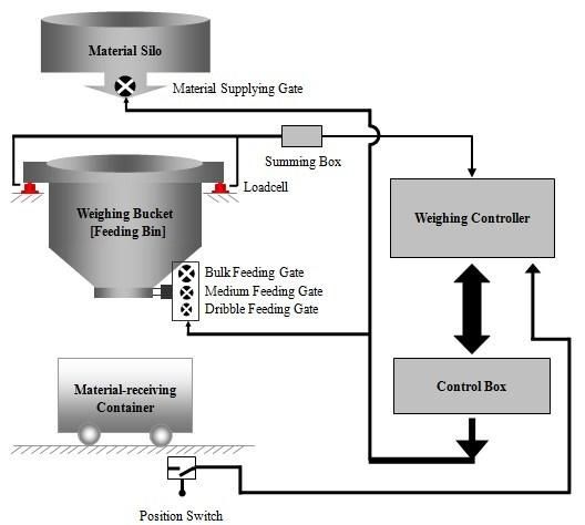 Supmeter Ration Weighing Packing Controller for Packing Machine